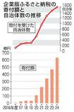 企業版ふるさと納税が最多更新