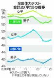 小５と中２ 体力向上傾向