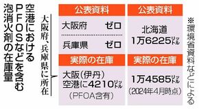空港泡消火剤 記載漏れ