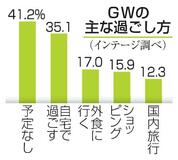 ＧＷ「特に予定なし」４割超