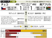 チェコドロー 終盤失点