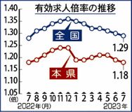 県内求人倍率１・１８倍７月　２カ月連続で前月比減　