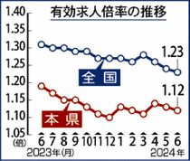 有効求人倍率１.１２倍県内６月　１０カ月連続判断据え置き