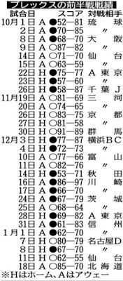 ブレックスの前半戦戦績