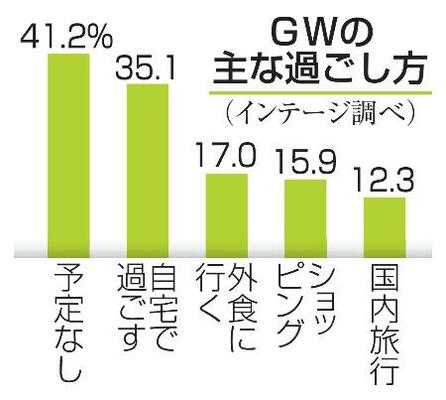 　ＧＷの主な過ごし方