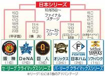ＤｅＮＡの２位が確定