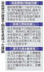 【自民、安保３文書改定へ提言】防衛費紛糾、明記避ける