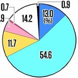 「男性優遇」依然７割　社会的地位「男女平等」11％のみ　24年度県政世…