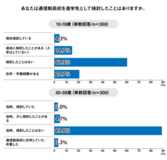 通信制高校のイメージ、10代は「良い」が53.7%、親世代は「良くない」が71.7%<プレマシード>