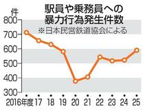 駅員らへの暴力590件