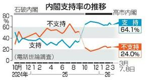 【夕刊】武器輸出緩和に反対56%