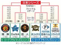 ＤｅＮＡの２位が確定