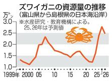 ズワイガニ漁獲枠19%下げ