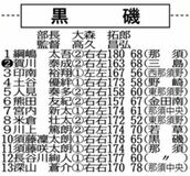 第78回 秋季県高校野球メンバー紹介（６）