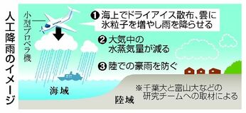 人工降雨で豪雨防げ