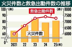 損害額は６３００万円 過去５年で最少