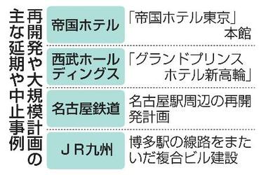 市街地再開発、延期相次ぐ