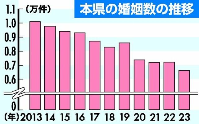 本県の婚姻数の推移