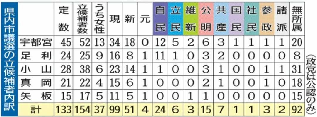 県内市議選の立候補者内訳