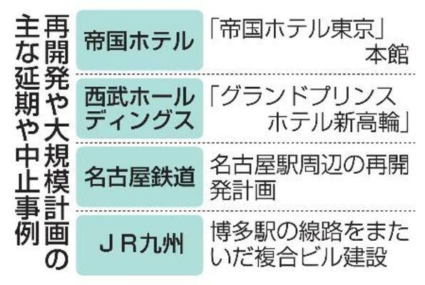 再開発や大規模計画の主な延期や中止事例
