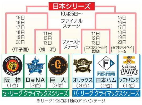 　クライマックスシリーズ
