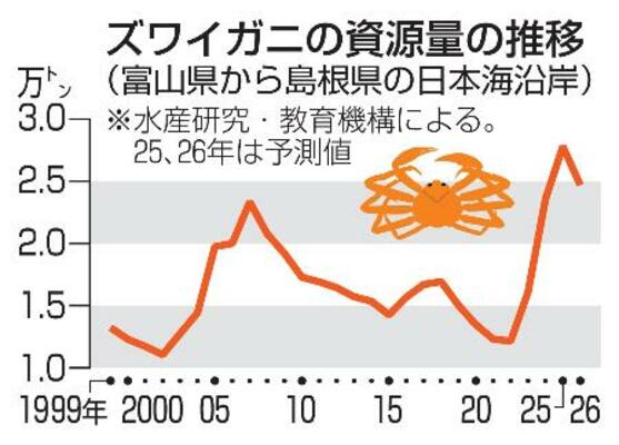 　ズワイガニの資源量の推移