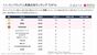 北関東で訪日客に人気の観光地ランキング