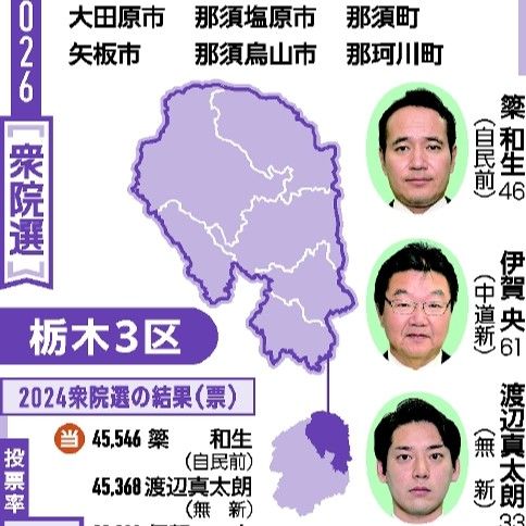 再び保守分裂、接戦予想 3区 中道、公明票取り込みへ 衆院選 栃木県内