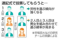 複数投票で女性当選者は増える？