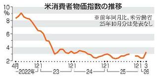 米３月物価３・３％上昇