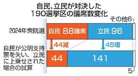 【公明票の行方】自民４４選挙区で逆転許す