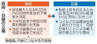 【財政と金融政策】物価抑制へ金利引き上げ