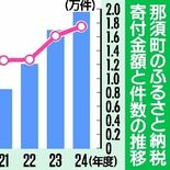 那須町24年度ふるさと納税、寄付額9.7億円超　６年連続 過去最高を更…