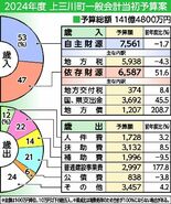 上三川2024年度当初予算案　過去最大の141億4800万円　庁舎の大…