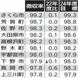市町村税徴収率97.3％に　栃木県23年度、平成以降の最高を更新　全国…