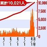 栃木県内、累計感染者１万人超え　新型コロナ「第５波」猛烈　鹿沼と真岡で…