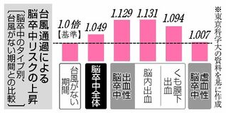 台風で脳卒中リスク上昇