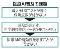 【からだ・こころナビ】企業開発の医療AI、普及に課題