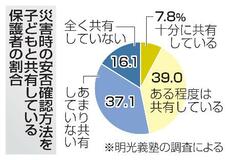 安否確認「共有せず」５割超