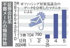 【独自】証券系の不審メール急増