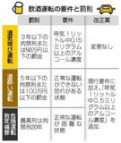 「酒酔い運転」に数値基準