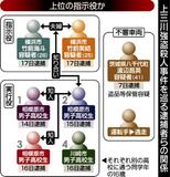 複数グループ関与か　