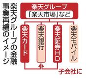 楽天、カードや証券を銀行傘下に