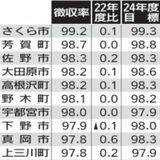市町村税徴収率97.3％に　栃木県23年度、平成以降の最高を更新　全国平均は届かず
