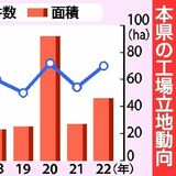 工場立地35件で全国７位に　22年県内　面積は11位に上昇