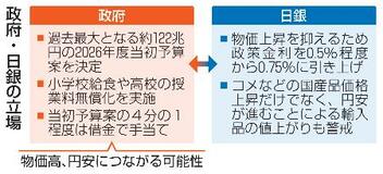 【財政と金融政策】物価抑制へ金利引き上げ