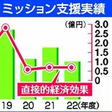県内ロケ件数27％減　県FC事業22年度実績　経済効果は微増、7095万円
