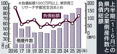 負債１０年ぶり１００億円超