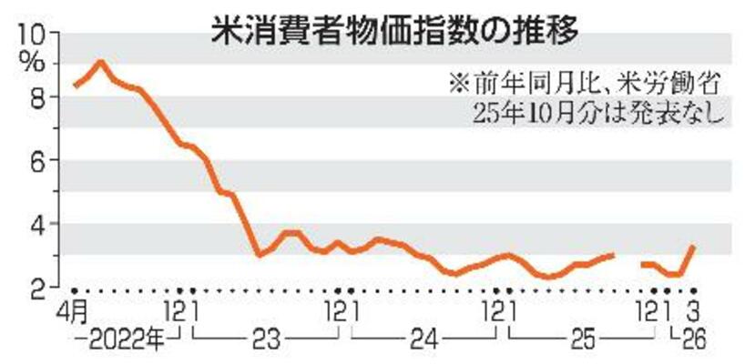 　米消費者物価指数の推移