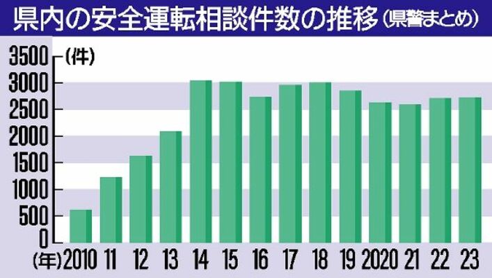 県内の安全運転相談件数の推移（県警まとめ）